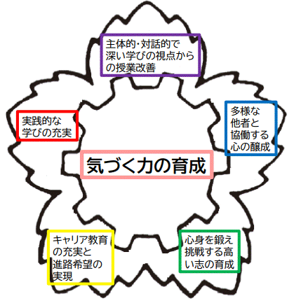 気づく力の育成